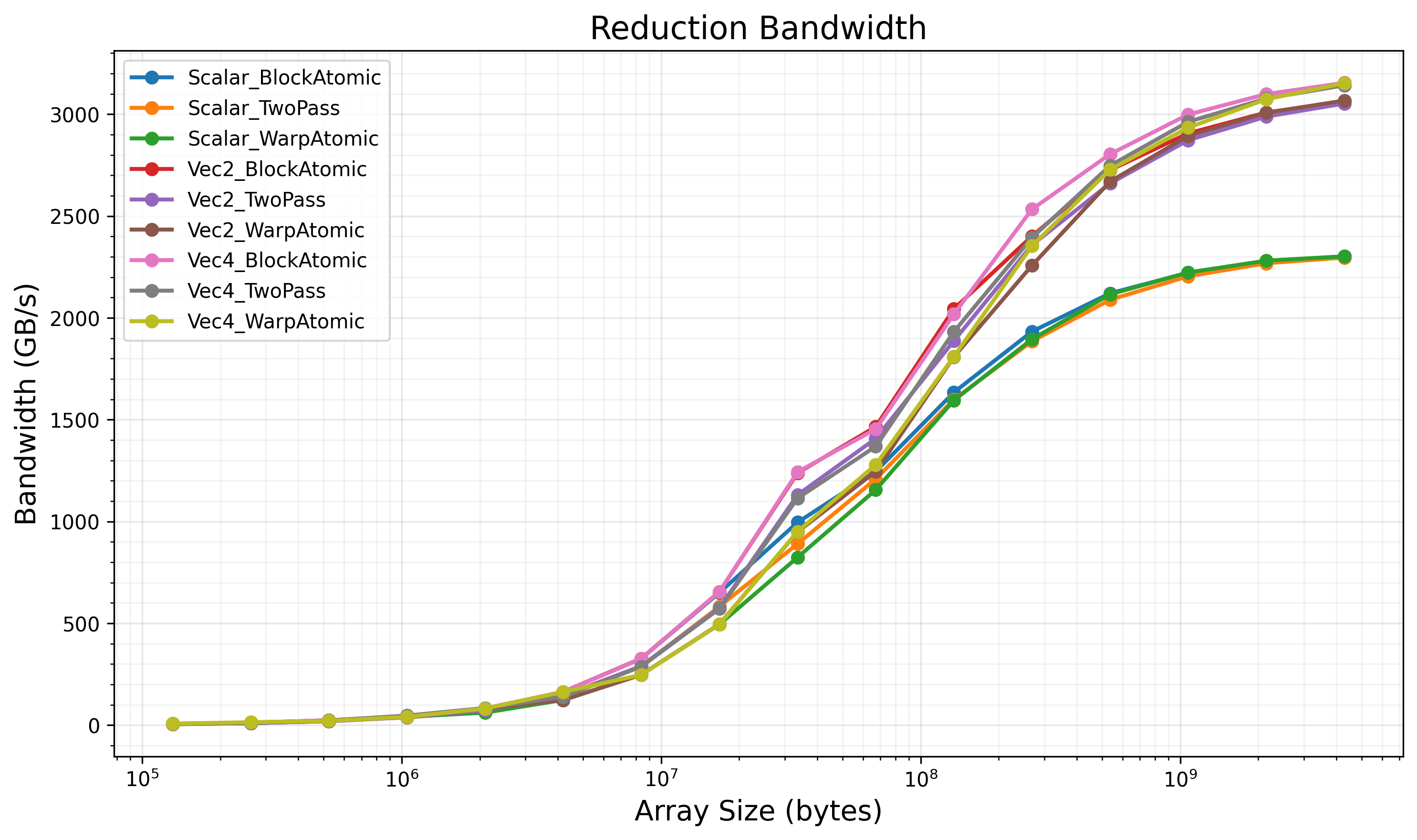 H100 Reduction Bandwidth