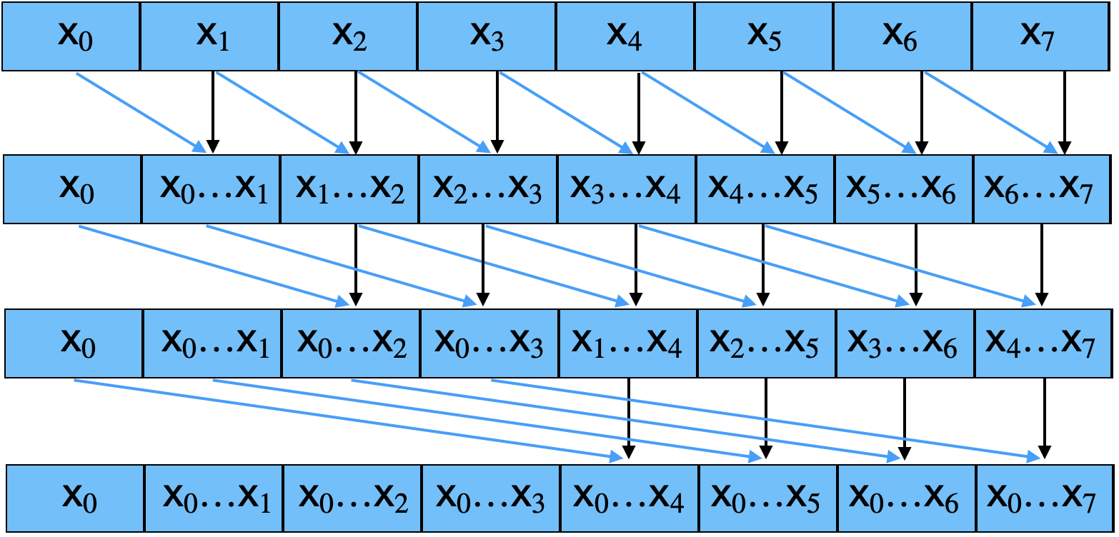Kogge-Stone Parallel Scan