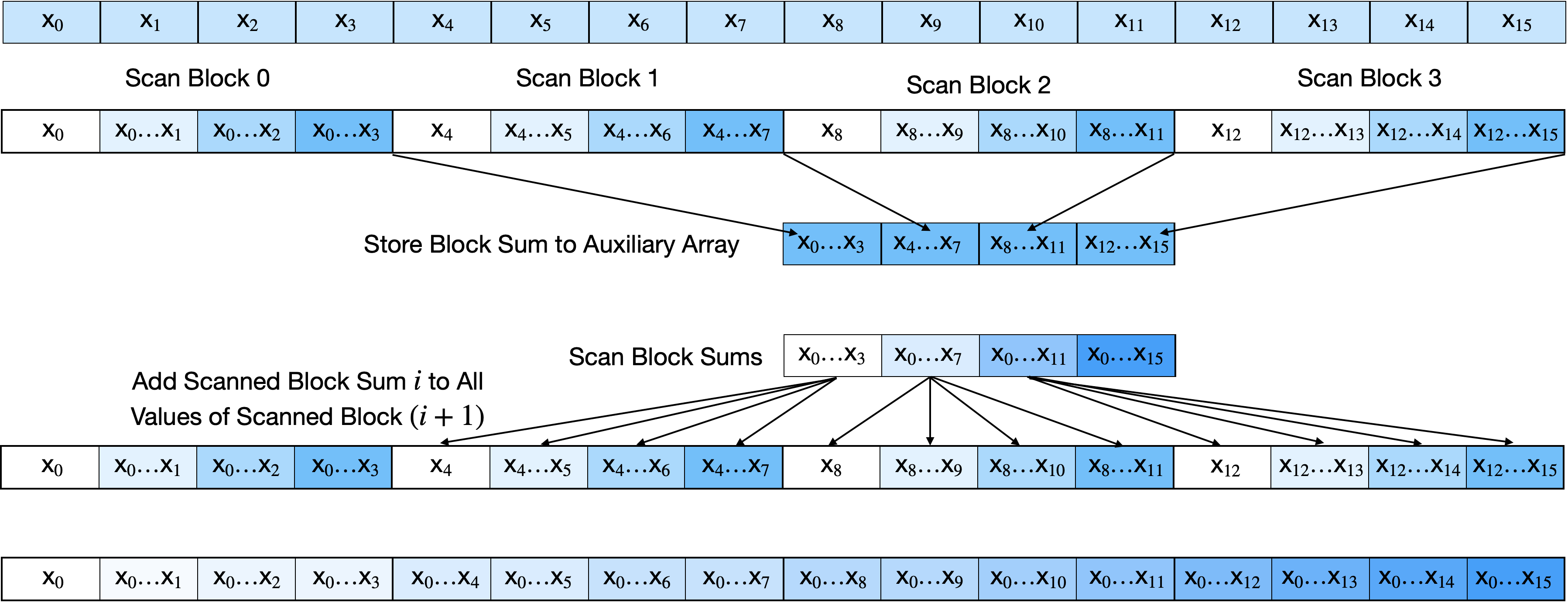 Multi-Block Scan Pattern
