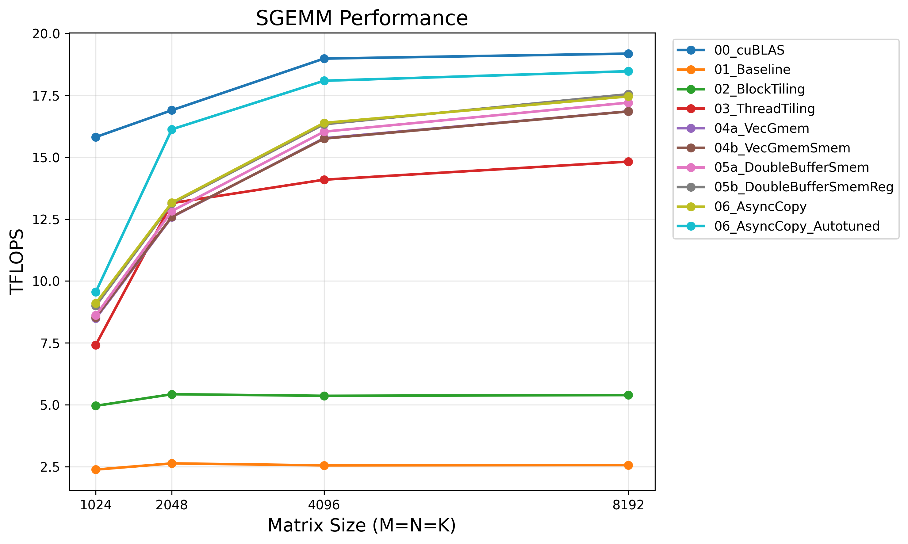 SGEMM Performance