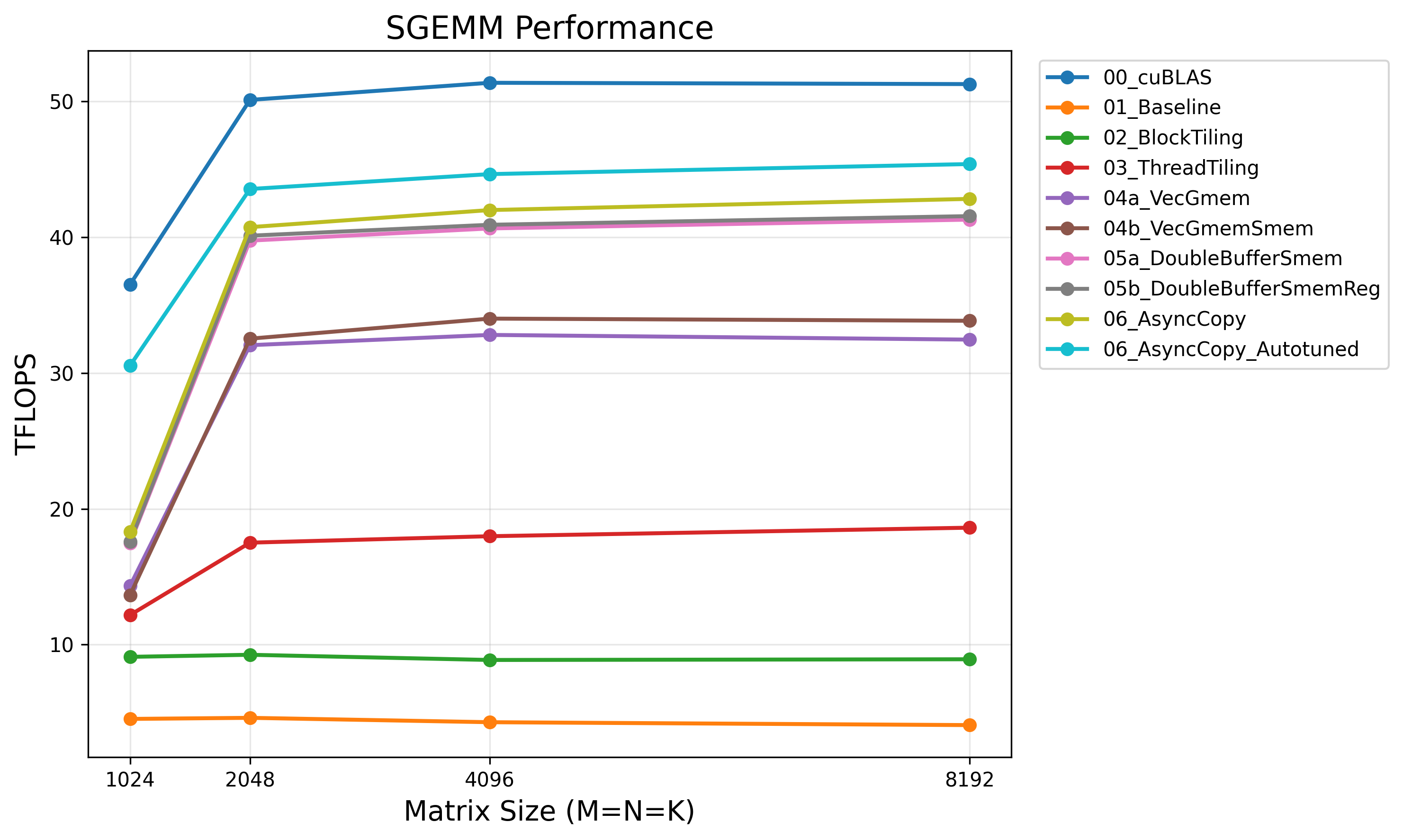SGEMM Performance