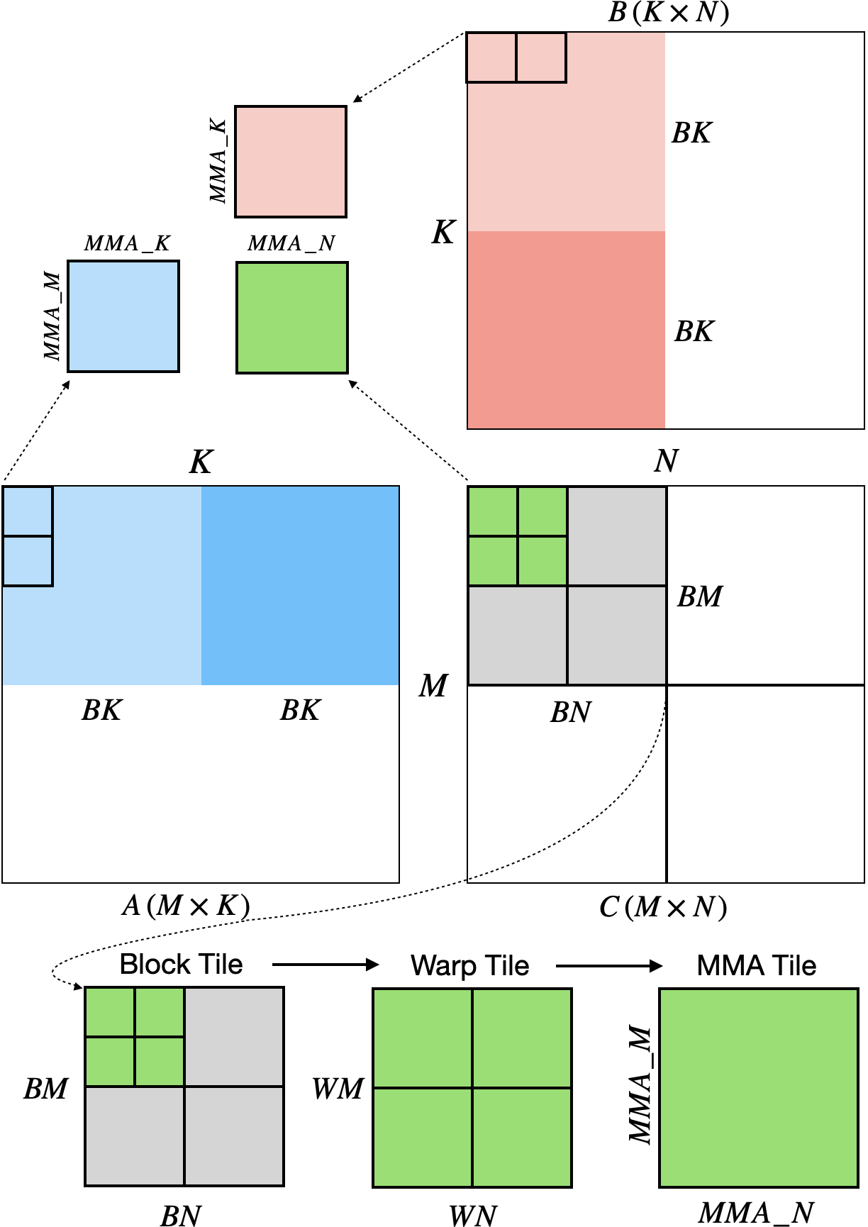 Tensor Core GEMM Tiling Hierarchy