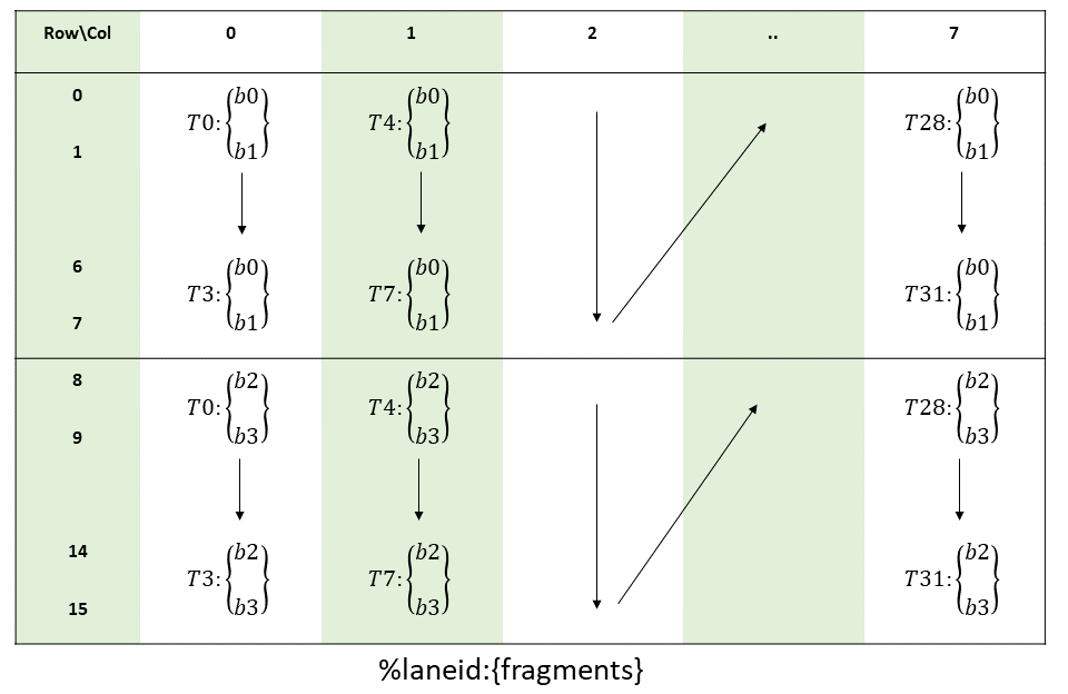 Fragment B Layout