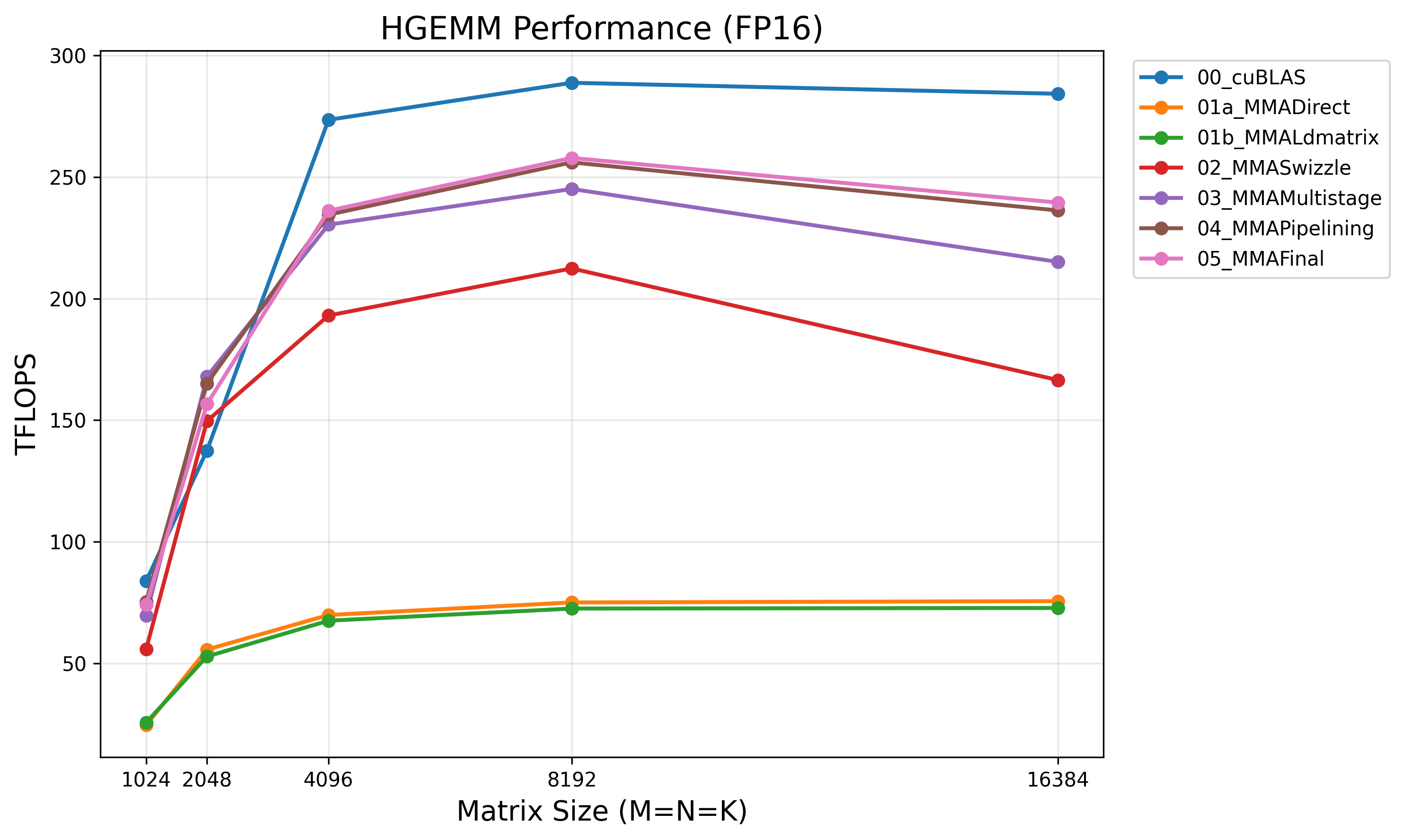 MMA HGEMM Performance