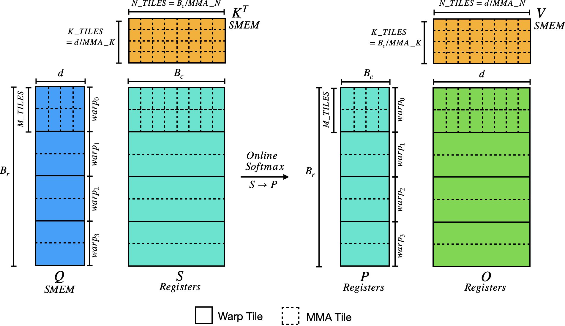 Flash Attention Tiling Hierarchy