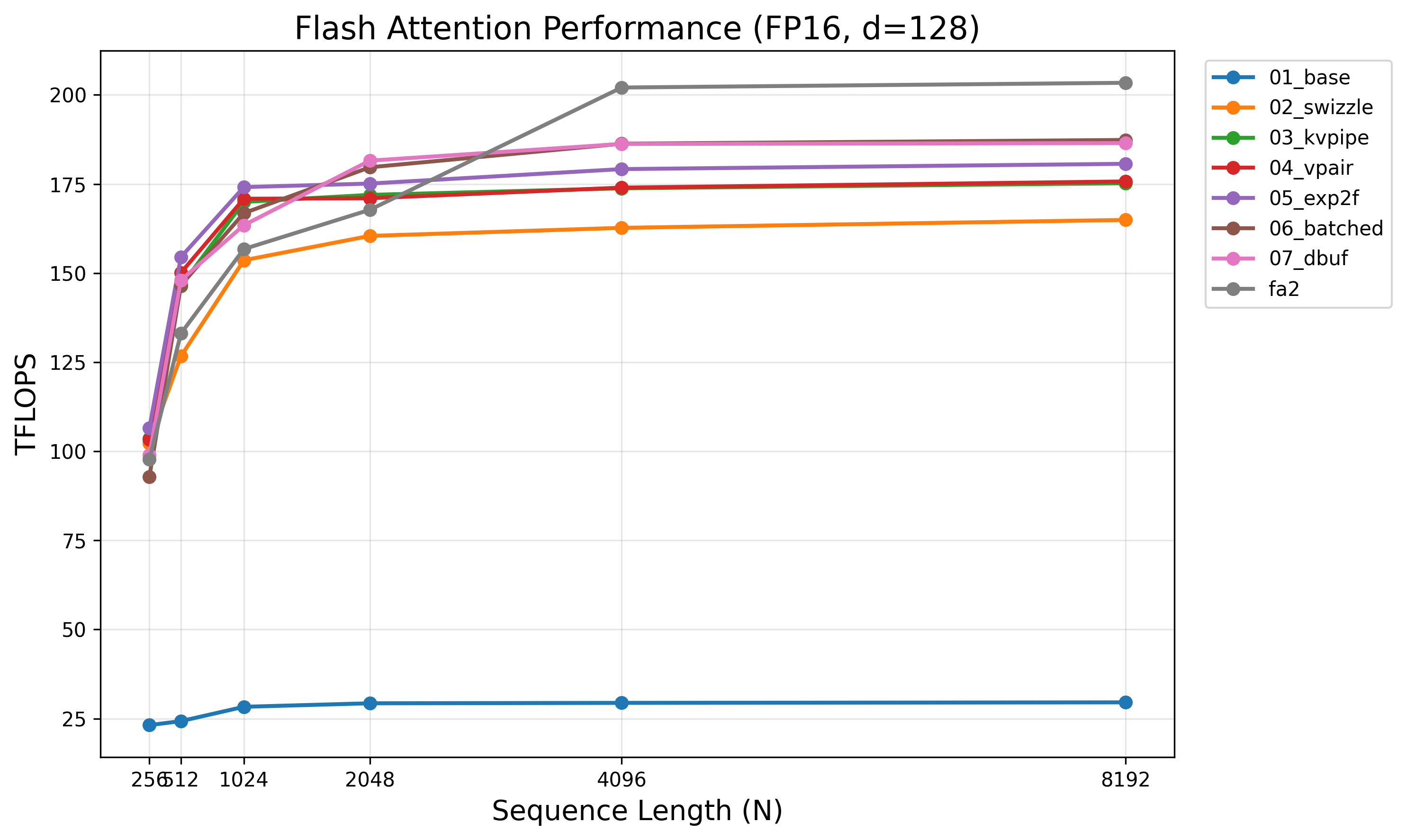 Flash Attention Performance