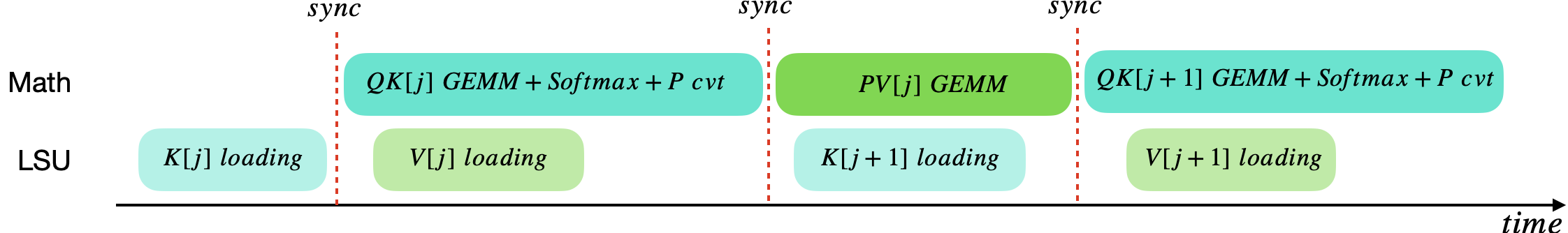 KV Pipeline Timing
